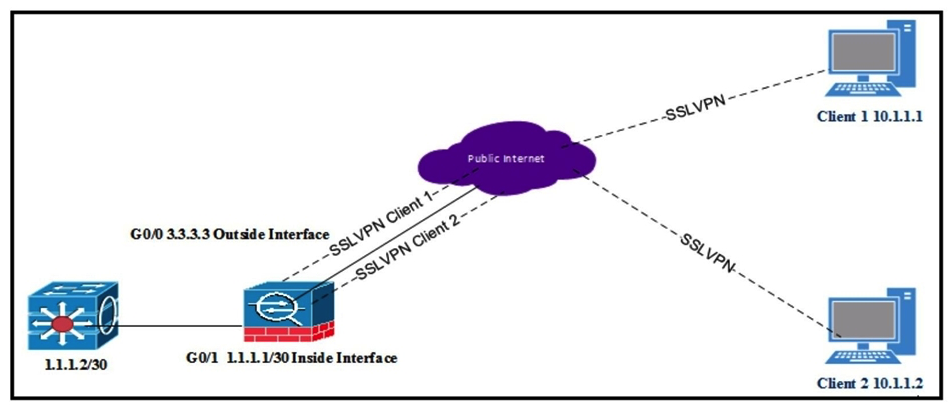   Refer to the exhibit. All internal clients behind the ASA are port address translated to the public outside interface that has an IP address of 3.3.3.3. Client 1 and client 2 have established successful SSL VPN connections to the ASA. What must be implemented so that  3.3.3.3  is returned from a browser search on the IP address? A)  Same-security-traffic permit inter-interface under Group Policy B)  Exclude Network List Below under Group Policy C)  Tunnel All Networks under Group Policy D)  Tunnel Network List Below under Group Policy