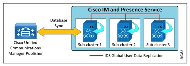 Refer to the exhibit.   Which statement is true? A)  If the IM and Presence node in sub-cluster-1 goes down, then users assigned to it are randomly split between the two remaining subclusters. B)  The administrator must add one node to each subcluster for high availability. C)  IM and Presence nodes in each subscluster must be configured from the same OVA template. D)  Each Cisco IM and Presence subcluster must have the same number of nodes.