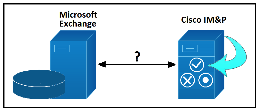 Refer to the exhibit.   Which protocol is used for communication between Cisco IM and Presence and Microsoft Exchange Server? A)  POP3 B)  IMAP C)  EWS D)  XMPP