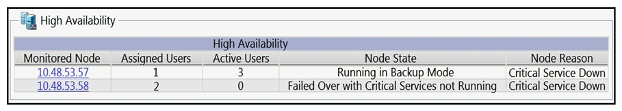 Refer to the exhibit.   An engineer is troubleshooting operational performance in the network. Which action should be taken to restore high availability in this subcluster? A)  Go to  Presence Redundancy Group Configuration  on the Cisco UCM Administration page and select the Fallback button. B)  Go to  Presence User Assignment  on the Cisco UCM Administration page and select  rebalance users  for all users. C)  Start all critical services on the second node, and select the Fallback button in the  Presence Redundancy Group Configuration . D)  Start all critical services on both nodes and select  rebalance users  in the  Presence User Assignment .