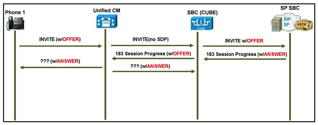   Refer to the exhibit. A user reports that when they call a specific phone number, no one answers the call, but when they call from a mobile phone, the call is answered. The engineer troubleshooting the issue is expecting the far-end gateway to cut through audio on the 183 Session Progress SIP message. Which SIP Profile configuration element is necessary for the Cisco Unified Communications Manager to send acknowledgement of provisional responses? A)  Allow Passthrough of Configured Line Device Caller Information must be enabled. B)  Accept Audio Codec Preferences in Received Offer must be set to On. C)  On the SIP Profile, the configuration parameter SIP Rel1XX Options must be set to Send PRACK for all 1xx Messages. D)  Early Offer for G Clear Calls must be enabled.