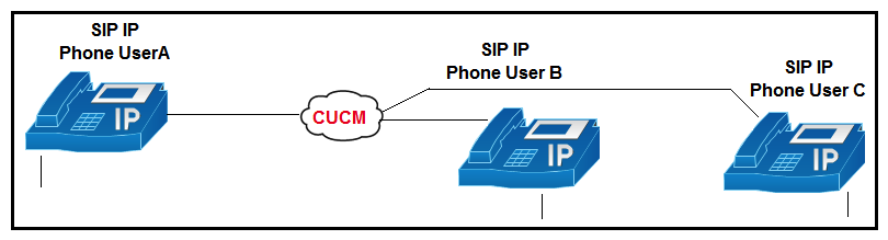   Refer to the exhibit. In an active SIP call between phone user A and phone user B, phone A initiates a call transfer to phone user C. What are two results from this action? (Choose two.)  A)  Phone_A sends a SIP-REFER message to the Cisco UCM with Phone_C information in the Refer-To section. B)  Phone_B sends a SIP-REFER message to the Cisco UCM with Phone_C information in the Refer-To section. C)  As soon as Phone_A presses the Transfer button for the first time, Phone_B hears the MOH, and the MOH audio is chosen from Phone_B User Hold MOH Audio Source settings. D)  As soon as Phone_A presses the Transfer button for the first time, Phone_B hears the music on hold, and the MOH audio is chosen from Phone_A Network Hold MOH Audio Source settings. E)  As soon as Phone_A presses the Transfer button for the first time, Phone_B hears the MOH, and the MOH audio is chosen from Phone_A User Hold MOH Audio Source settings.