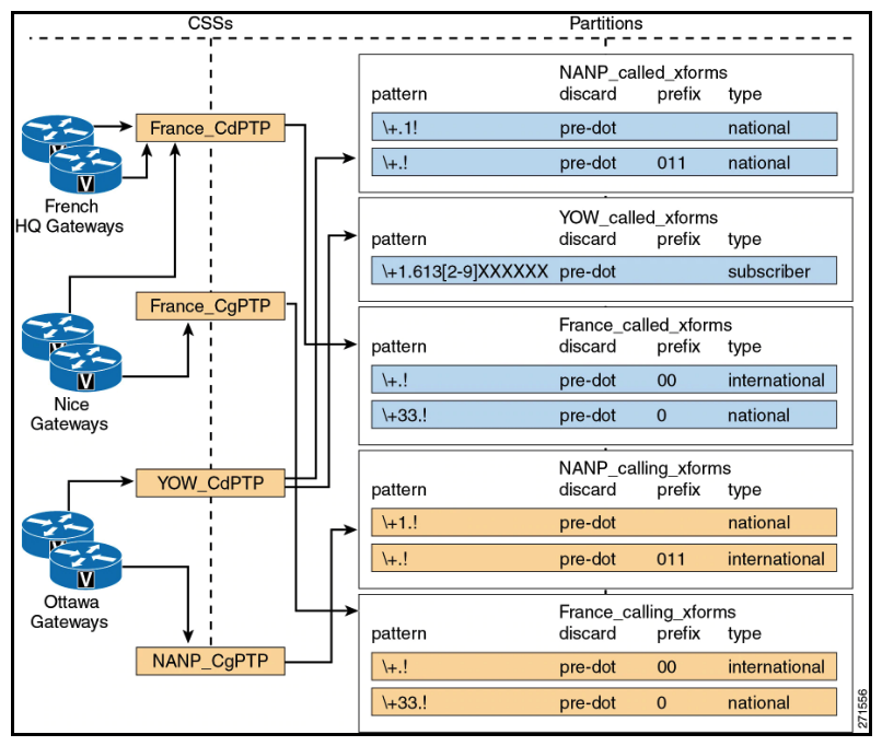   Refer to the exhibit. Within the North American Numbering Plan, gateways located in Ottawa, Canada and marked as  YOW  are assigned to the Calling Party Transformation CSS NANP_CgPTP, which contains partition NANP_calling_xforms. What are the calling-party number and the numbering type if the calling user +1613-555-1234 dials the number? A)  calling number 613-555-1234 and numbering type  subscriber  B)  calling number 011-1-613-555-1234 and numbering type  subscriber  C)  calling number 011613-555-1234 and numbering type  international  D)  calling number 613-555-1234 and numbering type  national 
