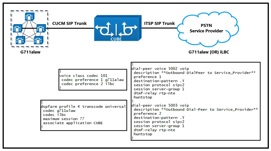   Refer to the exhibit. Outbound calls to the service provider cause intermittent errors due to a codec mismatch. The internal network sends early offer SDP that contains only G.711 A-law. The service provider reports that some destinations support only G.711 A-law while others support only iLBC. The service provider also allows only 20 active calls at a time. Which configuration allows successful media negotiation for all calls using outbound dial peers 5002 and 5003? A)  dial-peer voice 5002 voip codec g711alaw ilbc ! dial-peer voice 5003 voip B)  voice-class codec 101 offer-all C)  voice-class codec 101 D)  codec g711alaw codec ilbc