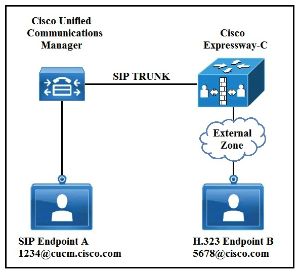   Refer to the exhibit. In an environment SIP devices are registered to CUCM and H.323 devices to VCS. What would be required to enable these calls to setup correctly? A)  Create a presearch transform. B)  Change the domain of SIP endpoint A to cisco.com. C)  Disable SIP in the external zone. D)  Change the interworking mode to On.