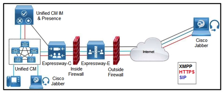   Refer to the exhibit. Which inbound connection should an administrator configure on the outside firewall? A)  Media: UDP 36000 to 36011 B)  XMPP: TCP 5222 C)  SIP: TCP 5061 D)  HTTPS (tunneled over SSH between C and E) : TCP 2222