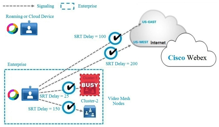   Refer to the exhibit. If the Webex Teams device cannot connect to Video Mesh Cluster-1 because it is busy, which media node does the Webex Teams device connect to next? A)  Both Cloud Node US-EAST and US-WEST B)  Video Mesh Cluster-2 C)  Cloud Node US-EAST D)  Cloud Node US-WEST