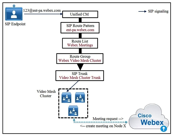   Refer to the exhibit. Cisco Unified Communications Manager routes the call via the Webex Meetings route list and route group to the Video Mesh cluster Node#1 in the Video Mesh cluster is hosting the meeting and has reached full capacity, but other nodes in the cluster still have spare capacity. What happens to the participant's call? A)  Another node in the cluster is used and an intra-cluster cascade between the two Video Mesh nodes is formed. B)  The call is queued. C)  The call fails. D)  Another node in the cluster is used and an intra-cluster cascade between Webex and the new Video Mesh node is formed.