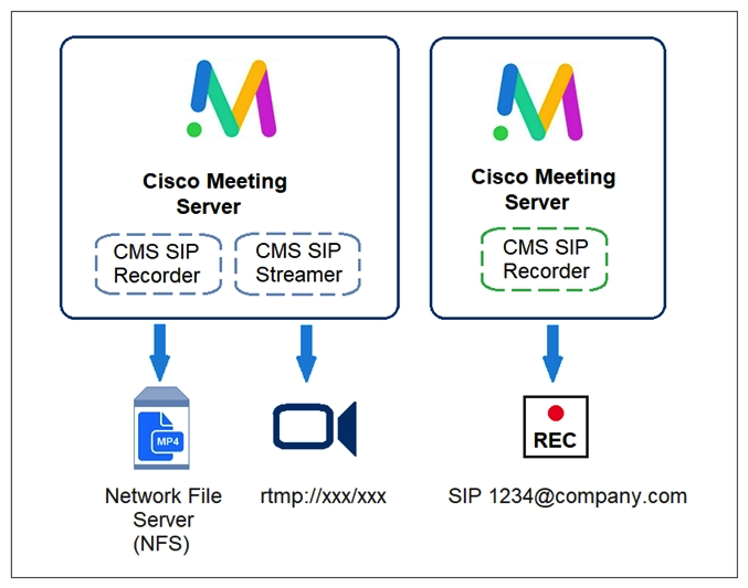   Refer to the exhibit. Which two features are supported in the Cisco Meeting Server recording and streaming solution? (Choose two.)  A)  editing recordings B)  portal to access recordings C)  1080p resolution for streaming D)  changing layouts E)  closed captioning in streaming