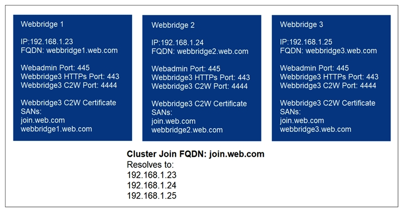   Refer to the exhibit. An administrator wants to set up three Web Bridges in a Cisco Meeting Server cluster. After the Web Bridge API object for Web Bridge 1 is configured, this error occurs in the Cisco Meeting Server logs:  C2W connection to 'c2w://join.web.com:443' failed (connect failure)  . What should the administrator change to fix this issue? A)  c2w://192.168.1.23:4444 B)  c2w://192/168/1/23:443 C)  c2w://webbridge1.web.com:4444 D)  c2w://webbridge1.web.com:443