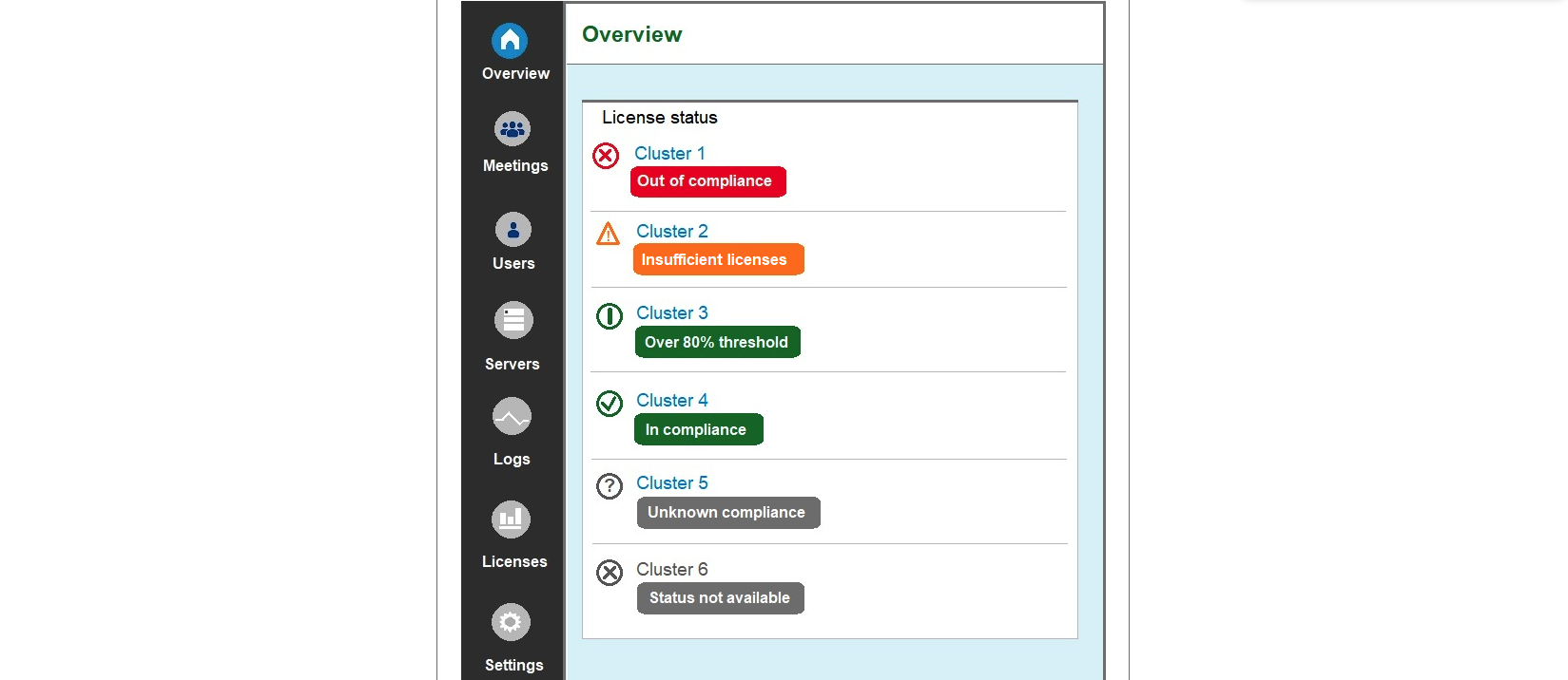   Refer to the exhibit. What does this notification indicate about activity over the last 90 days? A)  In cluster 2, more licenses have been used than are installed for less than 15 days. B)  In cluster 3, the license agreement will remain in compliance for 20 more days. C)  In cluster 4, at least 5 percent of the installed licenses have not been used. D)  In cluster 6, the license agreement has been out of compliance for more 30 days.