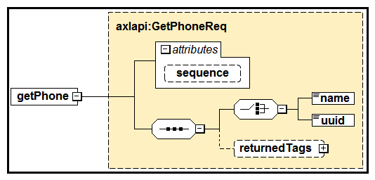   Refer to the exhibit. Based on the schema diagram in the exhibit, which two XML objects are valid AXL <getPhone> request <Body> elements? (Choose two.)  A)    B)    C)    D)    E)   