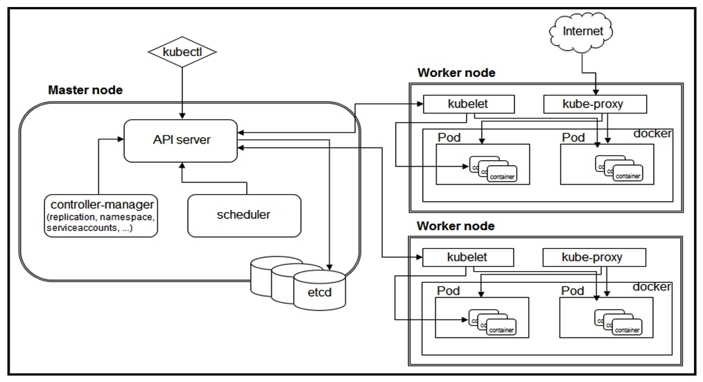   Refer to the exhibit. A developer needs to scale the existing pods within the worked nodes. Which object should be edited to achieve this goal? A)  ReplicaSet B)  PriorityClass C)  Deployment D)  Pod