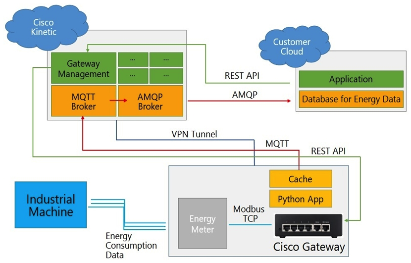   Refer to the exhibit. Which two statements about data flow are true? (Choose two.)  A)  Another AMQP broker should be implemented on the customer cloud. B)  Instead of AMQP, MQTT should be used for compatibility issues in a cloud-to-cloud connection. C)  A VPN tunnel is not necessary because the MQTT payload is encrypted by default. D)  The gateway must stay constantly connected to the Kinetic cloud to avoid blank data sets, even when using caching functions. E)  The Python application could use the paho-mqtt library.
