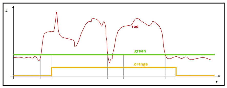   Refer to the exhibit. The graph has been provided by the monitoring team to the IoT Engineer. The red line represents the consumption of energy from an industrial machine. Which two pieces of information can be captured? (Choose two.)  A)  The green graph visualizes the mean value of the data points. B)  The green graph visualizes if the electronic device is not in stand-by mode. C)  The orange graph visualizes a boolean: power on/off. D)  The orange graph contains more information than the red graph.