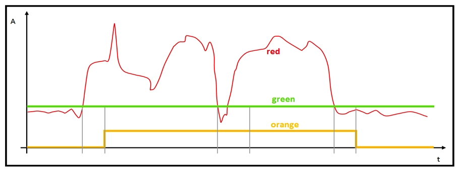   Refer to the exhibit. The red line represents the energy consumption of an industrial machine. Which two statements about the graphs are true? (Choose two.)  A)  The orange graph is expected to drop to zero for a brief period around the midpoint on the x axis. The orange graph is expected to drop to zero for a brief period around the midpoint on the x axis. B)  The red graph contains the raw data points. C)  The green graph is the mean value of the data points. D)  The green graph does not give us any valuable information. E)  The orange graph has three values on the y -axis. The orange graph has three values on the y -axis.