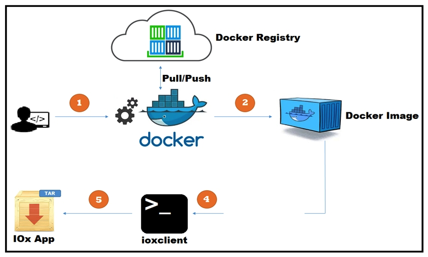   Refer to the exhibit. A new application has just been developed as a Docker container. What is the missing step for packaging the container ready for deployment in IOx? A)  Pull/push the image to the Docker registry. B)  Build the package.yaml files. C)  Build the package.cert file to sign the app. D)  Log in to device manager and load the application.