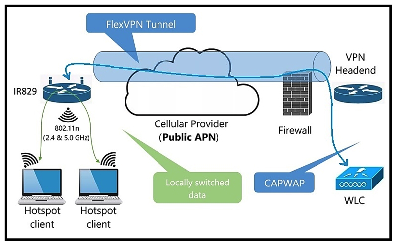   Refer to the exhibit. Which protocol is used to make a FlexVPN connection from a Cisco IR829 router to a headend router? A)  SSL B)  IKEv2 C)  NAT D)  IS-IS