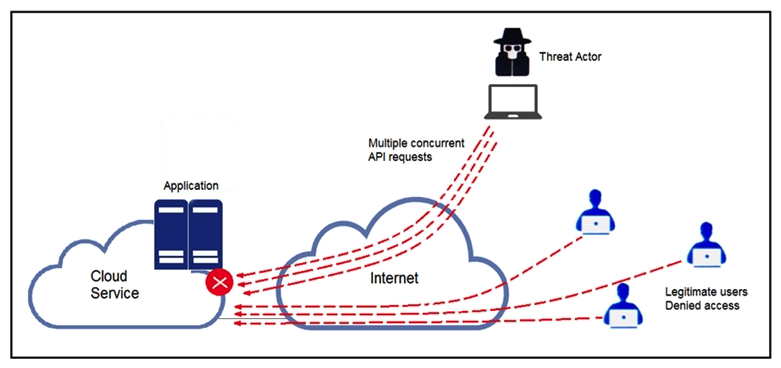 Refer to the exhibit. A threat actor behind a single computer exploited a cloud-based application by sending multiple concurrent API requests. These requests made the application unresponsive. Which solution protects the application from being overloaded and ensures more equitable application access across the end-user community?   A)  Limit the number of API calls that a single client is allowed to make B)  Add restrictions on the edge router on how often a single client can access the API C)  Reduce the amount of data that can be fetched from the total pool of active clients that call the API D)  Increase the application cache of the total pool of active clients that call the API