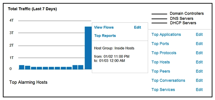   Refer to the exhibit. An engineer notices a significant anomaly in the traffic in one of the host groups in Cisco Secure Network Analytics (Stealthwatch)  and must analyze the top data transmissions. Which tool accomplishes this task? A)  Top Peers B)  Top Hosts C)  Top Conversations D)  Top Ports
