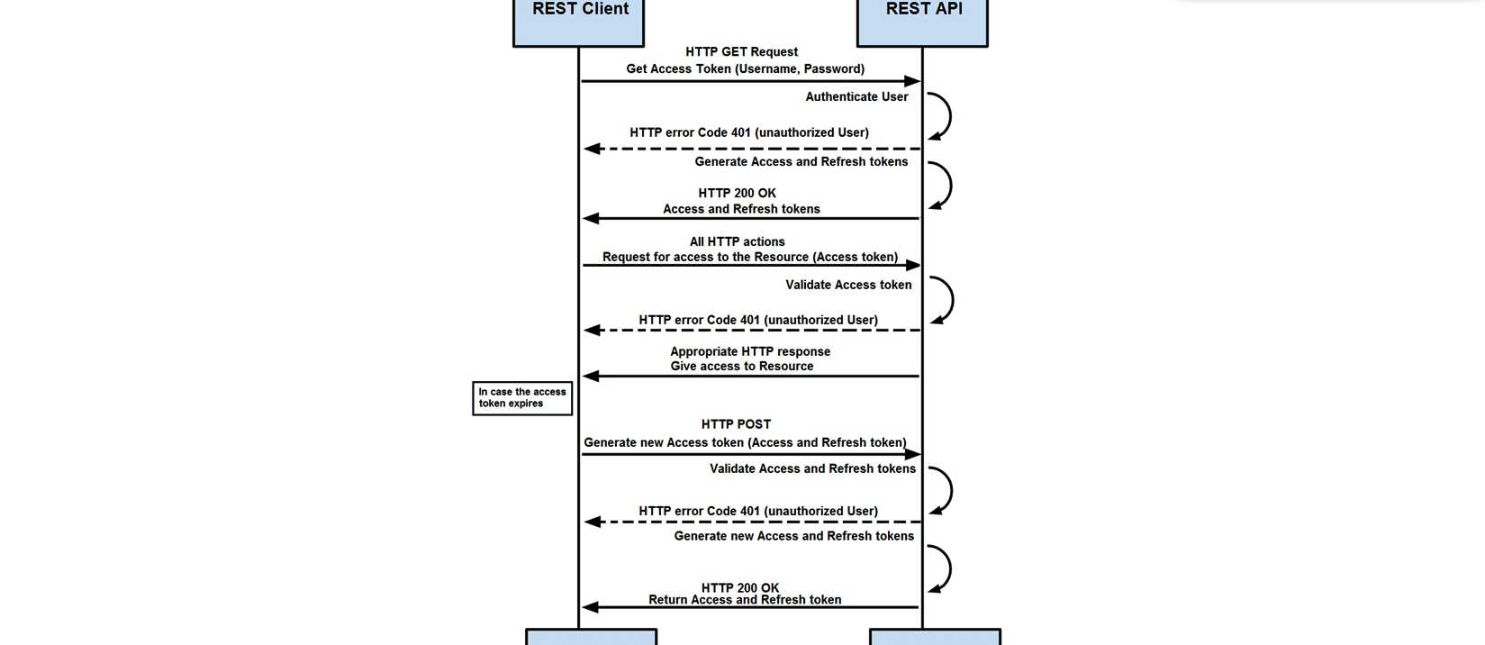   Refer to the exhibit. How are tokens authenticated when the REST API on a device is accessed from a REST API client? A)  The token is obtained by providing a password. The REST client requests access to a resource using the access token. The REST API validates the access token and gives access to the resource. B)  The token is obtained by providing a password. The REST API requests access to a resource using the access token, validates the access token, and gives access to the resource. C)  The token is obtained before providing a password. The REST API provides resource access, refreshes tokens, and returns them to the REST client. The REST client requests access to a resource using the access token. D)  The token is obtained before providing a password. The REST client provides access to a resource using the access token. The REST API encrypts the access token and gives access to the resource.