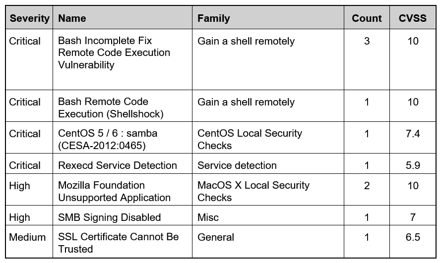   Refer to the exhibit. Based on the detected vulnerabilities, what is the next recommended mitigation step? A)  Evaluate service disruption and associated risk before prioritizing patches. B)  Perform root cause analysis for all detected vulnerabilities. C)  Remediate all vulnerabilities with descending CVSS score order. D)  Temporarily shut down unnecessary services until patch deployment ends.