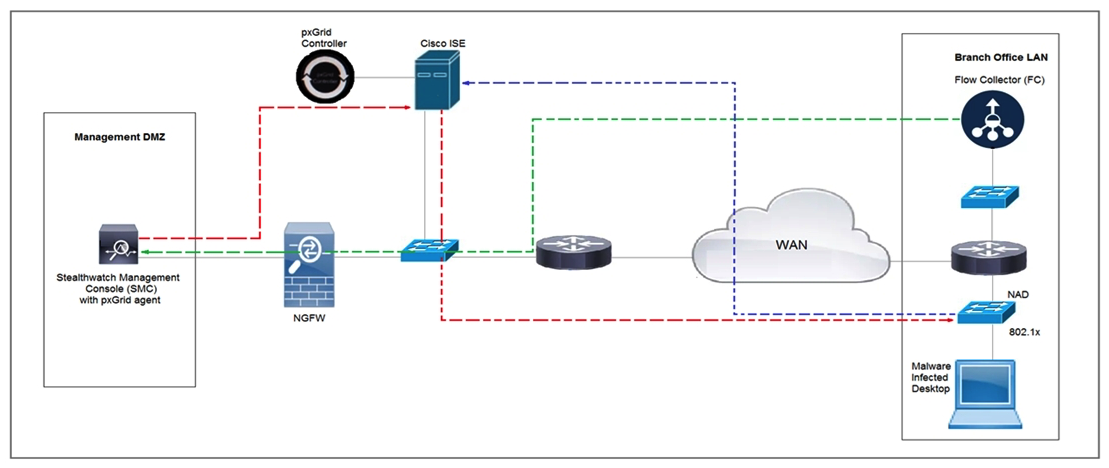   Refer to the exhibit. Rapid Threat Containment using Cisco Secure Network Analytics (Stealthwatch)  and ISE detects the threat of malware-infected 802.1x authenticated endpoints and places that endpoint into a quarantine VLAN using Adaptive Network Control policy. Which method was used to signal ISE to quarantine the endpoints? A)  SNMP B)  syslog C)  REST API D)  pxGrid