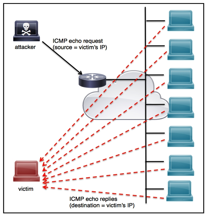   Refer to the exhibit. An engineer must tune the Cisco IOS device to mitigate an attack that is broadcasting a large number of ICMP packets. The attack is sending the victim's spoofed source IP to a network using an IP broadcast address that causes devices in the network to respond back to the source IP address. Which action does the engineer recommend? A)  Use command ip verify reverse-path interface Use command ip verify reverse-path interface B)  Use global configuration command service tcp-keepalives-out Use global configuration command service tcp-keepalives-out C)  Use subinterface command no ip directed-broadcast Use subinterface command no ip directed-broadcast D)  Use logging trap 6