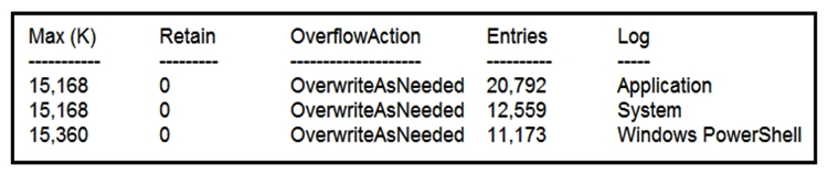 Refer to the exhibit. Which command was executed in PowerShell to generate this log?   A)  Get-EventLog -LogName* B)  Get-EventLog -List C)  Get-WinEvent -ListLog* -ComputerName localhost D)  Get-WinEvent -ListLog*
