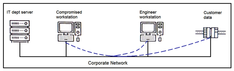   Refer to the exhibit. An engineer received a report that an attacker has compromised a workstation and gained access to sensitive customer data from the network using insecure protocols. Which action prevents this type of attack in the future? A)  Use VLANs to segregate zones and the firewall to allow only required services and secured protocols B)  Deploy a SOAR solution and correlate log alerts from customer zones C)  Deploy IDS within sensitive areas and continuously update signatures D)  Use syslog to gather data from multiple sources and detect intrusion logs for timely responses