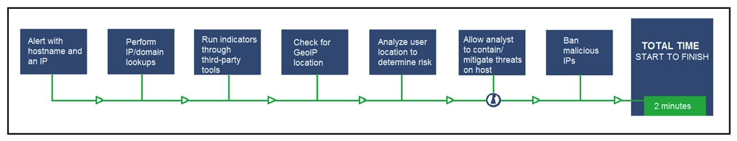   Refer to the exhibit. An engineer configured this SOAR solution workflow to identify account theft threats and privilege escalation, evaluate risk, and respond by resolving the threat. This solution is handling more threats than Security analysts have time to analyze. Without this analysis, the team cannot be proactive and anticipate attacks. Which action will accomplish this goal? A)  Exclude the step  BAN malicious IP  to allow analysts to conduct and track the remediation B)  Include a step  Take a Snapshot  to capture the endpoint state to contain the threat for analysis C)  Exclude the step  Check for GeoIP location  to allow analysts to analyze the location and the associated risk based on asset criticality D)  Include a step  Reporting  to alert the security department of threats identified by the SOAR reporting engine