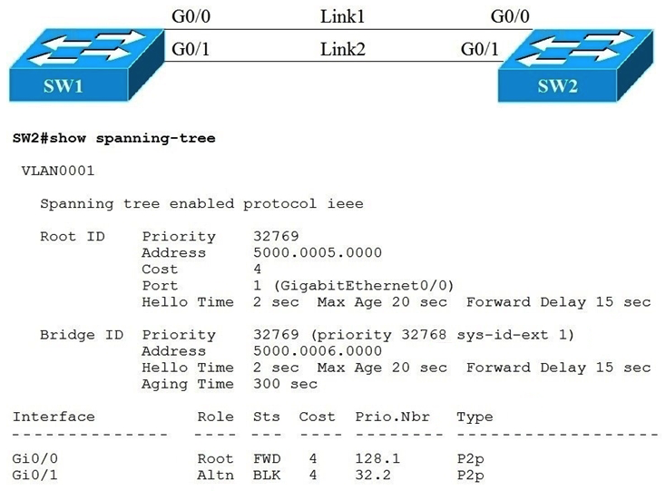 Refer to the exhibit.   Link1 is a copper connection and Link2 is a fiber connection. The fiber port must be the primary port for all forwarding. The output of the show spanning-tree command on SW2 shows that the fiber port is blocked by spanning tree. An engineer enters the spanning-tree port-priority 32 command on G0/1 on SW2, but the port remains blocked. Which command should be entered on the ports that are connected to Link2 to resolve the issue? A)  Enter spanning-tree port-priority 4 on SW2. Enter spanning-tree port-priority 4 on SW2. B)  Enter spanning-tree port-priority 32 on SW1. on SW1. C)  Enter spanning-tree port-priority 224 on SW1. spanning-tree port-priority 224 D)  Enter spanning-tree port-priority 64 on SW2. spanning-tree port-priority 64