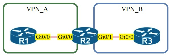 Refer to the exhibit.   Assuming that R1 is a CE router, which VRF is assigned to Gi0/0 on R1? A)  default VRF B)  VRF VPN_A C)  VRF VPN_B D)  management VRF