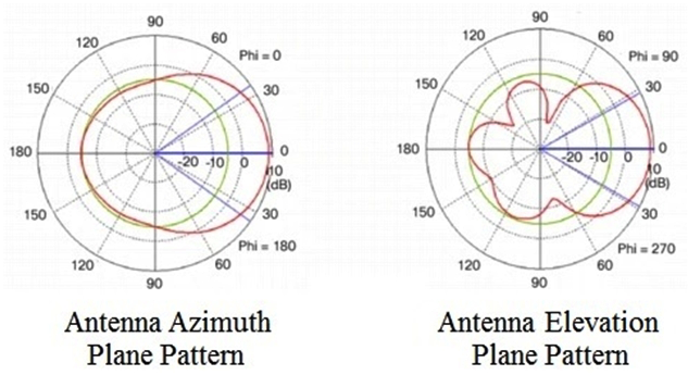 Refer to the exhibit.   Which type of antenna do the radiation patterns present? A)  Yagi B)  patch C)  omnidirectional D)  dipole
