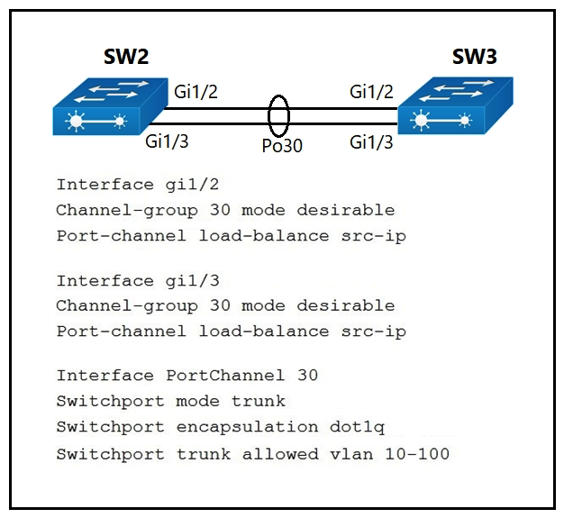 Refer to the exhibit.   A port channel is configured between SW2 and SW3. SW2 is not running a Cisco operating system. When all physical connections are made, the port channel does not establish. Based on the configuration excerpt of SW3, what is the cause of the problem? A)  The port-channel mode should be set to auto. B)  The port channel on SW2 is using an incompatible protocol. C)  The port-channel trunk is not allowing the native VLAN. D)  The port-channel interface load balance should be set to src-mac.