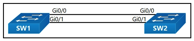 Refer to the exhibit.   An engineer reconfigures the port-channel between SW1 and SW2 from an access port to a trunk and immediately notices this error in SW1's log: *Mar 1 09:47:22.245: %PM-4-ERR_DISABLE: bpduguard error detected on Gi0/0, putting Gi0/0 in err-disable state Which command set resolves this error? A)  SW1(config-if) # interface Gi0/0 SW1(config-if) # no spanning-tree bpdufilter SW1(config-if) # shut SW1(config-if) # no shut SW1(config-if) # interface Gi0/0 no spanning-tree bpdufilter shut no shut B)  SW1(config-if) # no spanning-tree bpduguard enable no spanning-tree bpduguard enable C)  SW1(config-if) # spanning-tree bpduguard enable spanning-tree bpduguard enable D)  SW1(config-if) # interface Gi0/1 interface Gi0/1