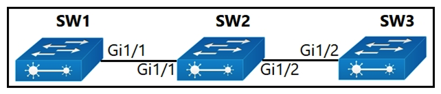   Company policy restricts VLAN 10 to be allowed only on SW1 and SW2. All other VLANs can be on all three switches. An administrator has noticed that VLAN 10 has propagated to SW3. Which configuration corrects the issue? A)  SW1(config) # int gi1/1 SW1(config) # switchport trunk allowed vlan 1-9,11-4094 SW1(config) # int gi1/1 switchport trunk allowed vlan 1-9,11-4094 B)  SW2(config) # int gi1/2 SW2(config) # switchport trunk allowed vlan 10 SW2(config) # int gi1/2 switchport trunk allowed vlan 10 C)  SW2(config) # switchport trunk allowed vlan 1-9,11-4094 D)  SW1(config) # switchport trunk allowed vlan 10 int gi1/1