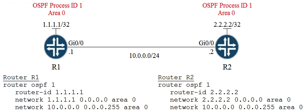 Refer to the exhibit.   A network engineer is configuring OSPF between router R1 and router R2. The engineer must ensure that a DR/BDR election does not occur on the Gigabit Ethernet interfaces in area 0. Which configuration set accomplishes this goal? A)  R1(config-if)  interface Gi0/0 R1(config-if)  ip ospf network point-to-point R2(config-if)  interface Gi0/0 R2(config-if)  ip ospf network point-to-point R1(config-if)  interface Gi0/0 ip ospf network point-to-point R2(config-if)  interface Gi0/0 B)  R1(config-if)  ip ospf network broadcast R2(config-if)  ip ospf network broadcast ip ospf network broadcast C)  R1(config-if)  ip ospf database-filter all out R2(config-if)  ip ospf database-filter all out ip ospf database-filter all out D)  R1(config-if)  ip ospf priority 1 R2(config-if)  ip ospf priority 1 ip ospf priority 1