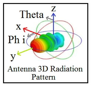 Refer to the exhibit.   Which type of antenna does the radiation pattern represent? A)  multidirectional B)  directional patch C)  omnidirectional D)  Yagi