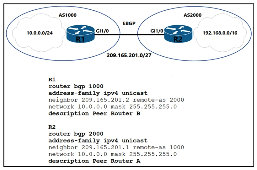   Refer to the exhibit. Which two commands are needed to allow for full reachability between AS 1000 and AS 2000? (Choose two.)  A)  R2# no network 10.0.0.0 255.255.255.0 R2# no network 10.0.0.0 255.255.255.0 B)  R2# network 209.165.201.0 mask 255.255.192.0 network 209.165.201.0 mask 255.255.192.0 C)  R2# network 192.168.0.0 mask 255.255.0.0 network 192.168.0.0 mask 255.255.0.0 D)  R1# no network 10.0.0.0 255.255.255.0 R1# E)  R1# network 192.168.0.0 mask 255.255.0.0