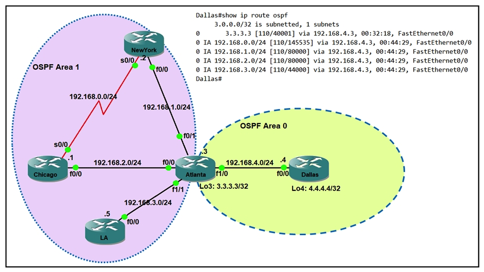   Refer to the exhibit. Which command when applied to the Atlanta router reduces type 3 LSA flooding into the backbone area and summarizes the inter-area routes on the Dallas router? A)  Atlanta(config-router)  #area 0 range 192.168.0.0 255.255.252.0 Atlanta(config-router)  #area 0 range 192.168.0.0 255.255.252.0 B)  Atlanta(config-router)  #area 1 range 192.168.0.0 255.255.248.0 #area 1 range 192.168.0.0 255.255.248.0 C)  Atlanta(config-router)  #area 0 range 192.168.0.0 255.255.248.0 #area 0 range 192.168.0.0 255.255.248.0 D)  Atlanta(config-router)  #area 1 range 192.168.0.0 255.255.252.0 #area 1 range 192.168.0.0 255.255.252.0