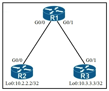 Refer to the exhibit.   An engineer must deny Telnet traffic from the loopback interface of router R3 to the loopback interface of router R2 during the weekend hours. All other traffic between the loopback interfaces of routers R3 and R2 must be allowed at all times. Which command set accomplishes this task? A)  R3(config) # time-range WEEKEND R3(config-time-range) # periodic Saturday Sunday 00:00 to 23:59 R3(config) # access-list 150 deny tcp host 10.3.3.3 host 10.2.2.2 eq 23 time-range WEEKEND R3(config) # access-list 150 permit ip any any time-range WEEKEND R3(config) # interface G0/1 R3(config-if) # ip access-group 150 out R3(config) # time-range WEEKEND R3(config-time-range) # periodic Saturday Sunday 00:00 to 23:59 access-list 150 deny tcp host 10.3.3.3 host 10.2.2.2 eq 23 time-range WEEKEND access-list 150 permit ip any any time-range WEEKEND interface G0/1 R3(config-if) # ip access-group 150 out B)  R1(config) # time-range WEEKEND R1(config-time-range) # periodic weekend 00:00 to 23:59 R1(config) # access-list 150 deny tcp host 10.3.3.3 host 10.2.2.2 eq 23 time-range WEEKEND R1(config) # access-list 150 permit ip any any R1(config) # interface G0/1 R1(config-if) # ip access-group 150 in R1(config) # R1(config-time-range) # periodic weekend 00:00 to 23:59 access-list 150 deny tcp host 10.3.3.3 host 10.2.2.2 eq 23 time-range WEEKEND access-list 150 permit ip any any R1(config-if) # ip access-group 150 in C)  R3(config-time-range) # periodic weekend 00:00 to 23:59 R3(config) # access-list 150 permit tcp host 10.3.3.3 host 10.2.2.2 eq 23 time-range WEEKEND access-list 150 permit tcp host 10.3.3.3 host 10.2.2.2 eq 23 time-range WEEKEND D)  R1(config-time-range) # periodic Friday Sunday 00:00 to 00:00 time-range WEEKEND periodic Friday Sunday 00:00 to 00:00