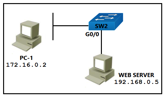   Refer to the exhibit. PC-1 must access the web server on port 8080. To allow this traffic, which statement must be added to an access control list that is applied on SW2 port G0/0 in the inbound direction? A)  permit tcp host 172.16.0.2 host 192.168.0.5 eq 8080 B)  permit tcp host 192.168.0.5 host 172.16.0.2 eq 8080 C)  permit tcp host 192.168.0.5 eq 8080 host 172.16.0.2 D)  permit tcp host 192.168.0.5 lt 8080 host 172.16.0.2