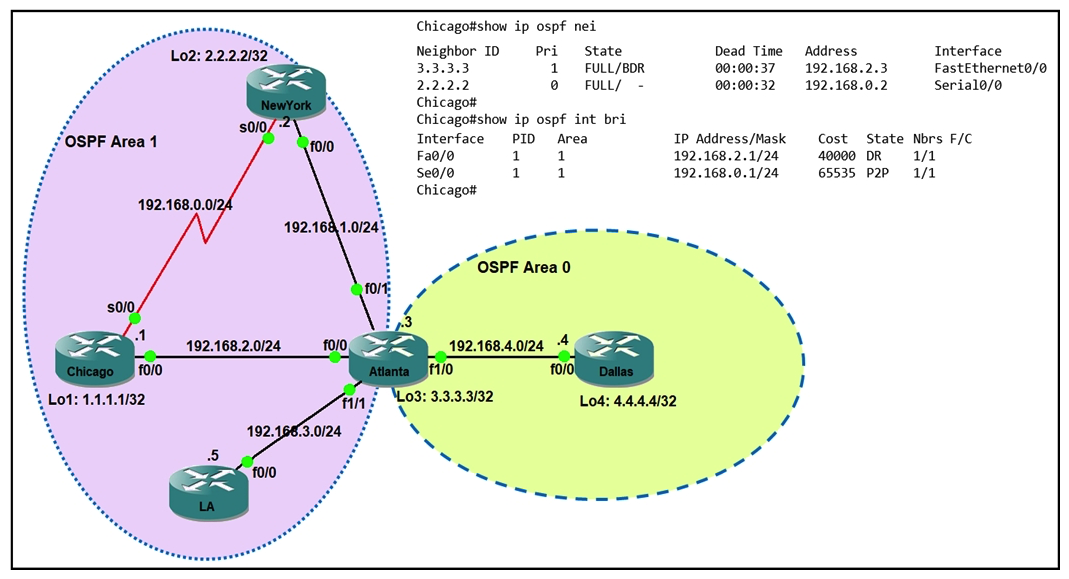   Refer to the exhibit. Which router is the designated router on the segment 192.168.0.0/24? A)  This segment has no designated router because it is a p2p network type. B)  Router Chicago because it has a lower router ID. C)  Router NewYork because it has a higher router ID. D)  This segment has no designated router because it is a nonbroadcast network type.