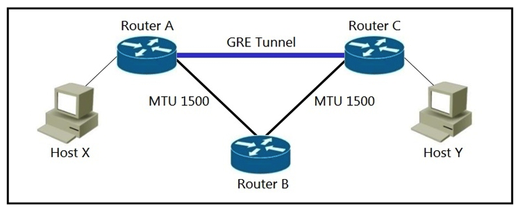 Refer to the exhibit.   MTU has been configured on the underlying physical topology, and no MTU command has been configured on the tunnel interfaces. What happens when a 1500-byte IPv4 packet traverses the GRE tunnel from host X to host Y, assuming the DF bit is cleared? A)  The packet is discarded on router B B)  The packet arrives on router C without fragmentation C)  The packet arrives on router C fragmented D)  The packet is discarded on router A