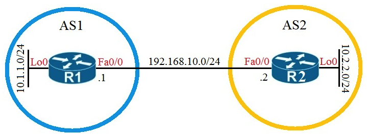 Refer to the exhibit.   Which configuration establishes EBGP neighborship between these two directly connected neighbors and exchanges the loopback network of the two routers through BGP? A)  R1(config) # router bgp 1 R1(config-router) # neighbor 192.168.10.2 remote-as 2 R1(config-router) # network 10.1.1.0 mask 255.255.255.0 R2(config) # router bgp 2 R2(config-router) # neighbor 192.168.10.1 remote-as 1 R2(config-router) # network 10.2.2.0 mask 255.255.255.0 R1(config) # router bgp 1 R1(config-router) # neighbor 192.168.10.2 remote-as 2 network 10.1.1.0 mask 255.255.255.0 R2(config) # router bgp 2 R2(config-router) # neighbor 192.168.10.1 remote-as 1 network 10.2.2.0 mask 255.255.255.0 B)  R1(config-router) # neighbor 10.2.2.2 remote-as 2 R2(config-router) # neighbor 10.1.1.1 remote-as 1 neighbor 10.2.2.2 remote-as 2 neighbor 10.1.1.1 remote-as 1 C)  R1(config-router) # network 10.0.0.0 mask 255.0.0.0 R2(config-router) # network 10.0.0.0 mask 255.0.0.0 network 10.0.0.0 mask 255.0.0.0 D)  R1(config-router) # neighbor 10.2.2.2 update-source lo0 R2(config-router) # neighbor 10.1.1.1 update-source lo0 neighbor 10.2.2.2 update-source lo0 neighbor 10.1.1.1 update-source lo0