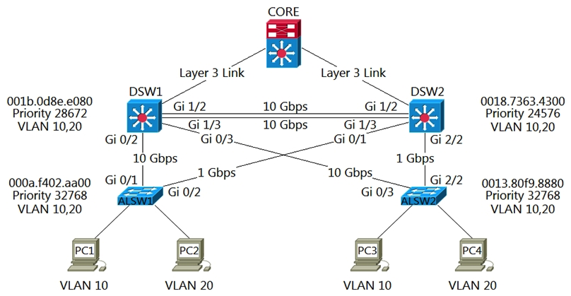 Refer to the exhibit.   Which two commands ensure that DSW1 becomes root bridge for VLAN 10? (Choose two.)  A)  DSW1(config)  #spanning-tree vlan 10 priority 4096 DSW1(config)  #spanning-tree vlan 10 priority 4096 B)  DSW1(config)  #spanning-tree vlan 10 priority root #spanning-tree vlan 10 priority root C)  DSW2(config)  #spanning-tree vlan 10 priority 61440 DSW2(config)  #spanning-tree vlan 10 priority 61440 D)  DSW1(config)  #spanning-tree vlan 10 port-priority 0 #spanning-tree vlan 10 port-priority 0 E)  DSW2(config)  #spanning-tree vlan 20 priority 0 #spanning-tree vlan 20 priority 0