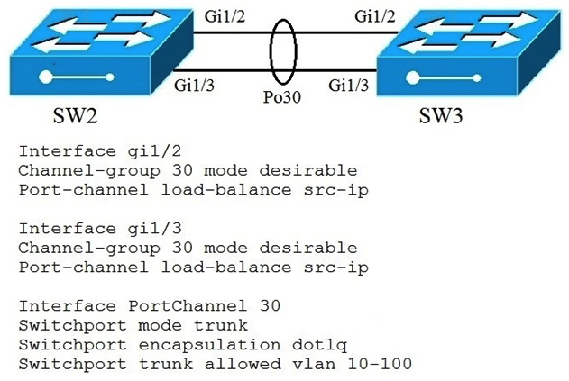 Refer to the exhibit.   A port channel is configured between SW2 and SW3. SW2 is not running a Cisco operating system. When all physical connections are made, the port channel does not establish. Based on the configuration except of SW3, what is the cause of the problem? A)  The port-channel mode should be set to auto. B)  The port channel on SW2 is using an incompatible protocol. C)  The port-channel trunk is not allowing the native VLAN. D)  The port-channel interface load balance should be set to src-mac.