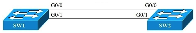 Refer to the exhibit.   An engineer reconfigures the port-channel between SW1 and SW2 from an access port to a trunk and immediately notices this error in SW1's log: *Mar 1 09:47:22.245: %PM-4-ERR_DISABLE: bpduguard error detected on Gi0/0, putting Gi0/0 in err-disable state Which command set resolves this error? A)  SW1(config-if) # interface G0/0 SW1(config-if) # no spanning-tree bpdufilter SW1(config-if) # shut SW1(config-if) # no shut SW1(config-if) # interface G0/0 no spanning-tree bpdufilter shut no shut B)  SW1(config-if) # no spanning-tree bpduguard enable no spanning-tree bpduguard enable C)  SW1(config-if) # spanning-tree bpduguard enable spanning-tree bpduguard enable D)  SW1(config-if) # interface G0/1 interface G0/1