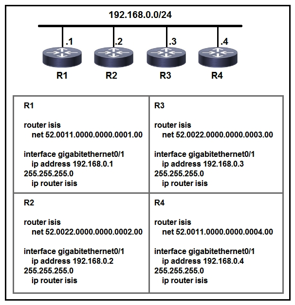  Refer to the exhibit. Which two statements about the IS-IS topology are true? (Choose two.)  A)  R1 and R4 are Level 2 neighbors. B)  All four routers are operating as Level 1-2 routers. C)  All four routers are operating as Level 2 routers only. D)  All four routers are operating as Level 1 routers only. E)  R1 and R2 are Level 2 neighbors.